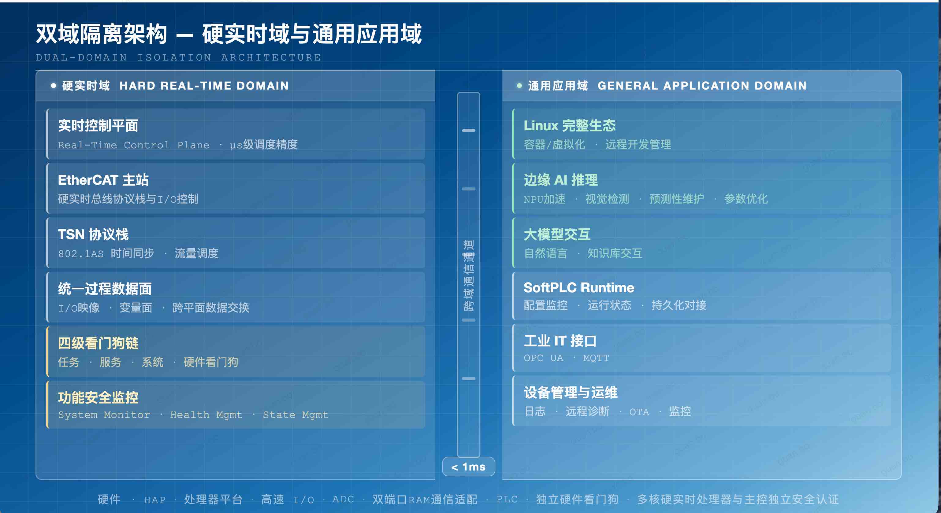 双域隔离架构 — 硬实时域与通用应用域