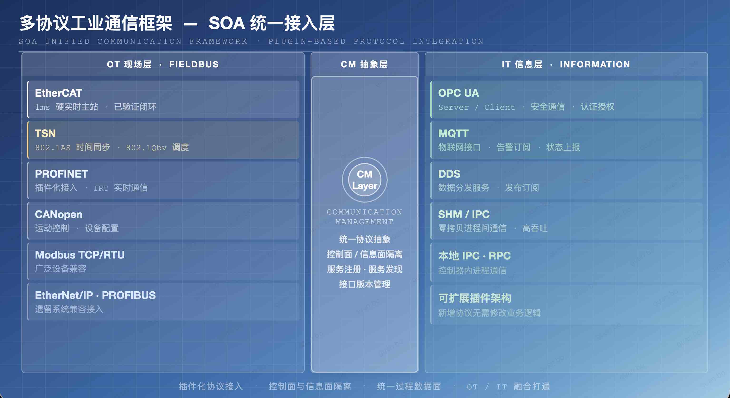 多协议工业通信框架 — SOA统一接入层